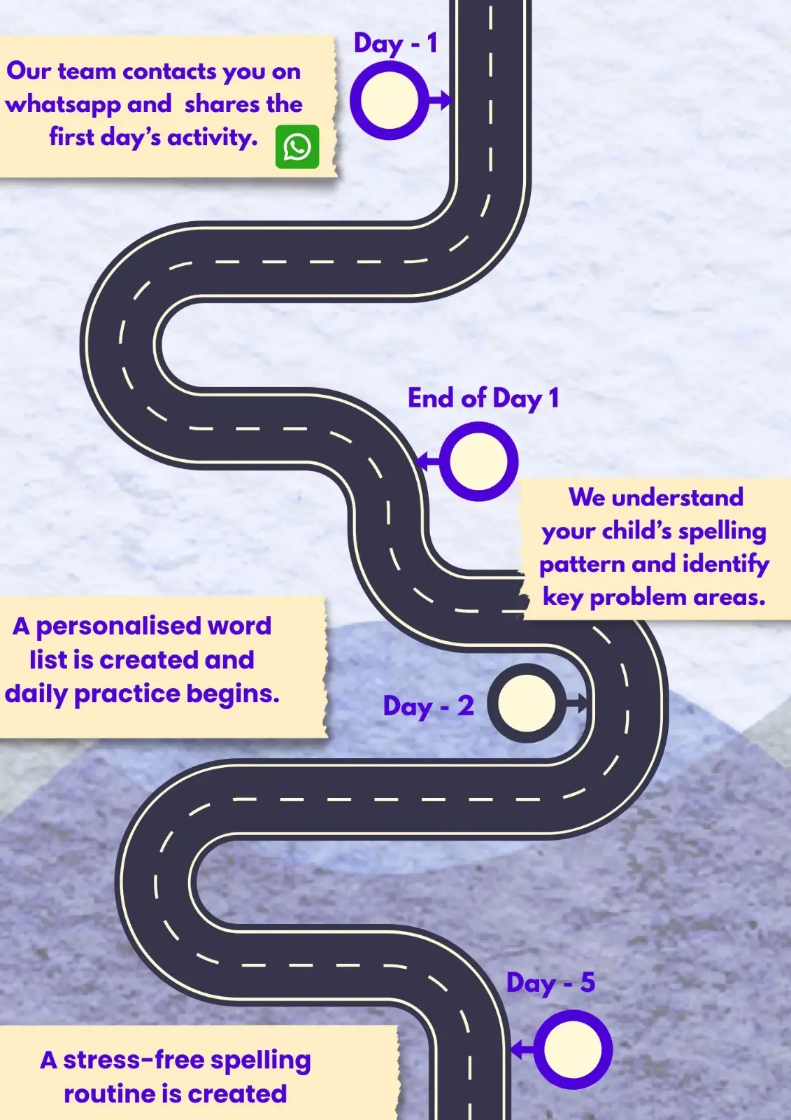 What Happens After You Pay ₹49 - Complete roadmap